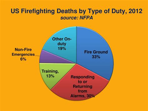 What are the other risks to firefighters after retirement Cancer isnt the only health risk to retired. . Firefighter mortality rate after retirement